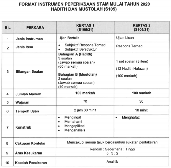 stam baru 6 Format Baharu Instrumen STAM 2020