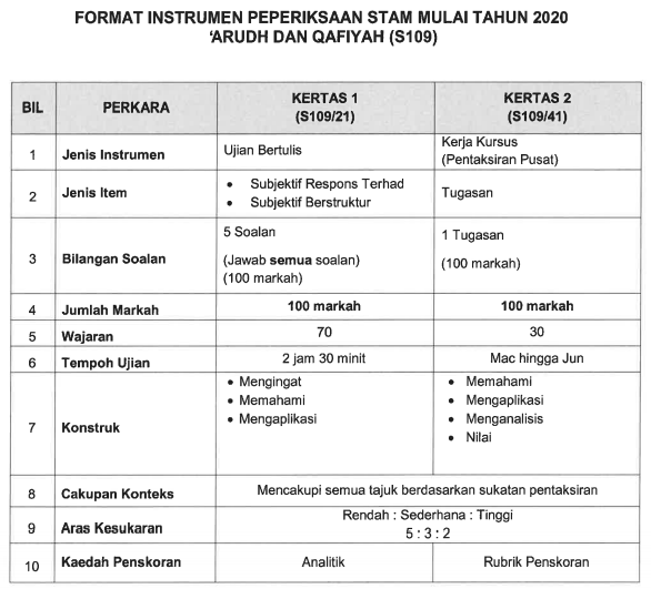 stam baru 9 Format Baharu Instrumen STAM 2020